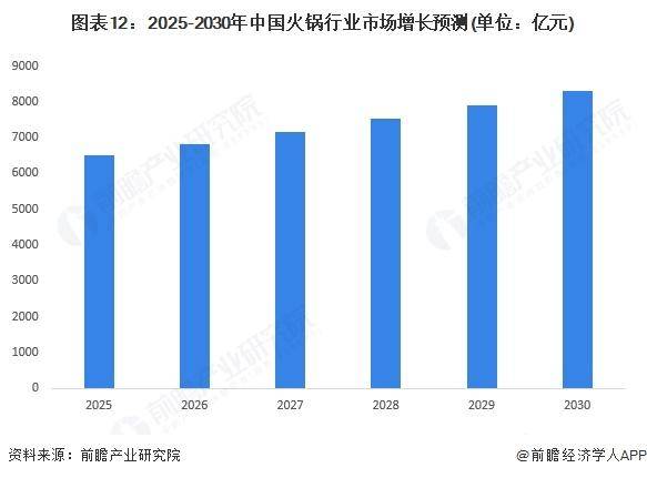 中国火锅细分市场及行业发展前景分析pg电子网站【前瞻分析】2025年(图2)