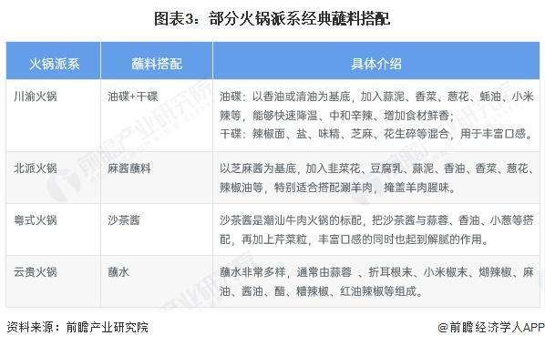 中国火锅细分市场及行业发展前景分析pg电子网站【前瞻分析】2025年(图3)